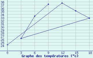 Courbe de tempratures pour Saravan