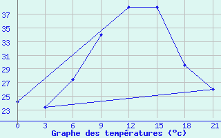 Courbe de tempratures pour Wadi El Natroon