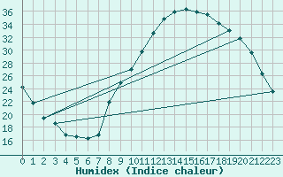 Courbe de l'humidex pour Carpentras (84)