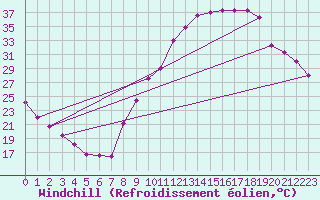 Courbe du refroidissement olien pour Reims-Prunay (51)