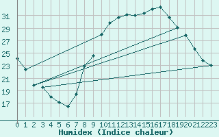 Courbe de l'humidex pour Le Mans (72)