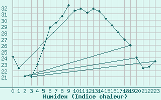 Courbe de l'humidex pour Smhi