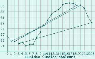 Courbe de l'humidex pour La Rochelle - Aerodrome (17)