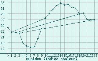 Courbe de l'humidex pour Istres (13)