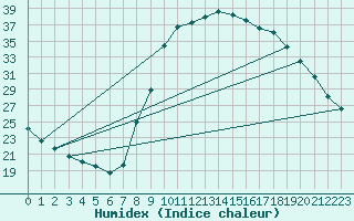 Courbe de l'humidex pour Pertuis - Grand Cros (84)