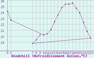 Courbe du refroidissement olien pour Valleroy (54)