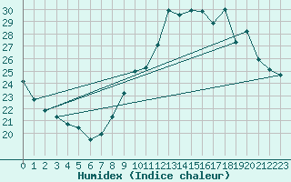 Courbe de l'humidex pour Roissy (95)