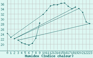 Courbe de l'humidex pour Valleroy (54)