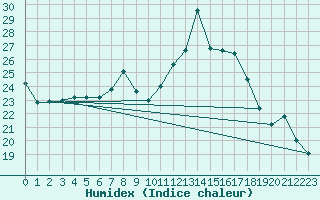 Courbe de l'humidex pour Eger