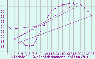 Courbe du refroidissement olien pour Roissy (95)