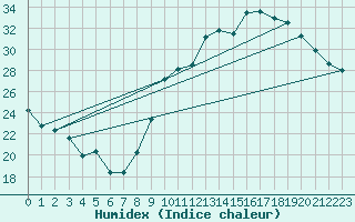 Courbe de l'humidex pour Vias (34)