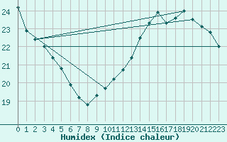 Courbe de l'humidex pour Tarbes (65)