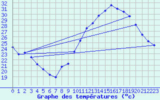 Courbe de tempratures pour Muret (31)