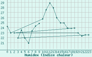 Courbe de l'humidex pour Oran / Es Senia