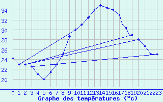 Courbe de tempratures pour Biskra