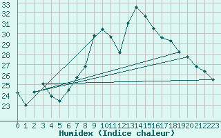 Courbe de l'humidex pour Belm