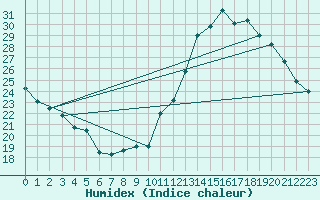 Courbe de l'humidex pour Guret (23)