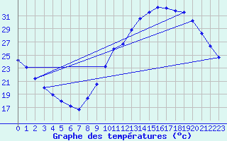 Courbe de tempratures pour Cazaux (33)