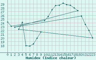 Courbe de l'humidex pour Embrun (05)