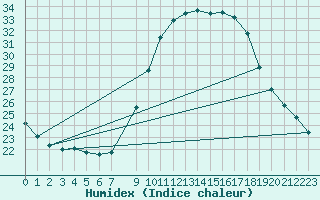 Courbe de l'humidex pour Villanueva de Crdoba