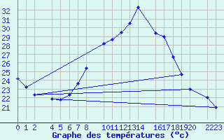 Courbe de tempratures pour Trujillo