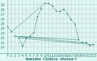 Courbe de l'humidex pour Talarn