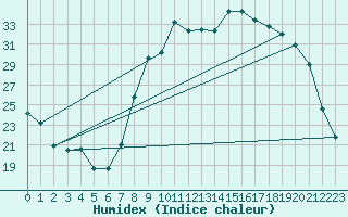 Courbe de l'humidex pour Romorantin (41)