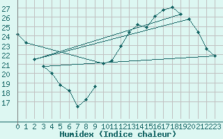 Courbe de l'humidex pour Corsept (44)