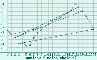 Courbe de l'humidex pour Montauban (82)