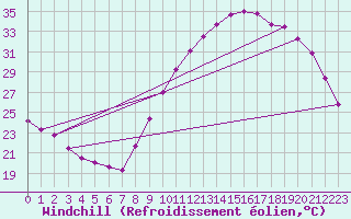 Courbe du refroidissement olien pour Samatan (32)