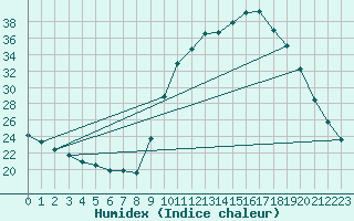 Courbe de l'humidex pour Aniane (34)