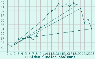 Courbe de l'humidex pour Tarbes (65)