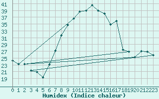 Courbe de l'humidex pour Batna