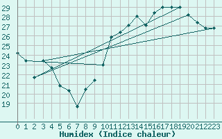 Courbe de l'humidex pour Biarritz (64)