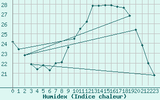 Courbe de l'humidex pour Charleroi (Be)