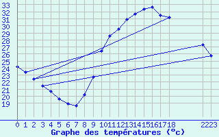 Courbe de tempratures pour Sallles d