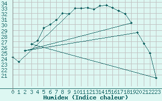 Courbe de l'humidex pour Pasvik