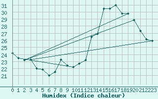 Courbe de l'humidex pour Pouzauges (85)