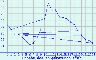 Courbe de tempratures pour Gruissan (11)