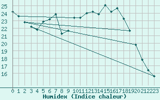 Courbe de l'humidex pour Saint-Quentin (02)