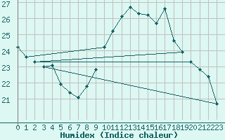 Courbe de l'humidex pour Brignogan (29)