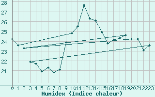 Courbe de l'humidex pour Cap Bar (66)