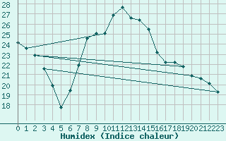 Courbe de l'humidex pour Biere