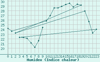 Courbe de l'humidex pour Sanary-sur-Mer (83)