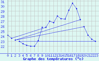 Courbe de tempratures pour Cap Cpet (83)