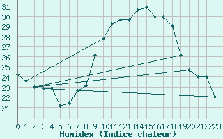 Courbe de l'humidex pour Ahaus