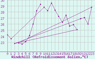 Courbe du refroidissement olien pour Vandells