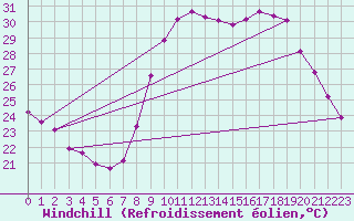 Courbe du refroidissement olien pour Hyres (83)