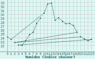 Courbe de l'humidex pour Potsdam