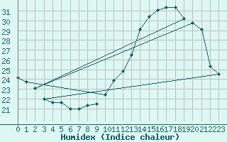 Courbe de l'humidex pour Melun (77)